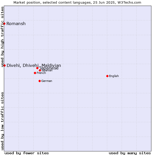 Market position of Japanese vs. Divehi, Dhivehi, Maldivian vs. Romansh