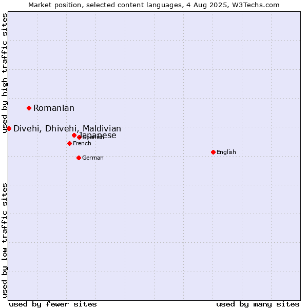 Market position of Japanese vs. Romanian vs. Divehi, Dhivehi, Maldivian