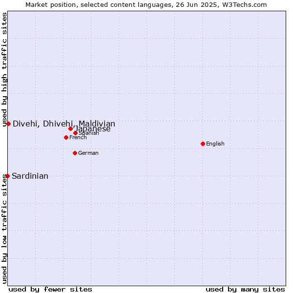 Market position of Japanese vs. Divehi, Dhivehi, Maldivian vs. Sardinian