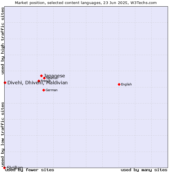 Market position of Japanese vs. Divehi, Dhivehi, Maldivian vs. Sicilian