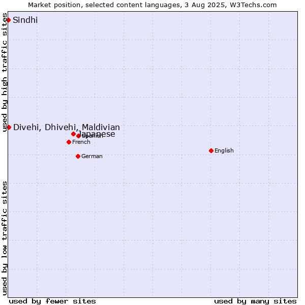 Market position of Japanese vs. Divehi, Dhivehi, Maldivian vs. Sindhi