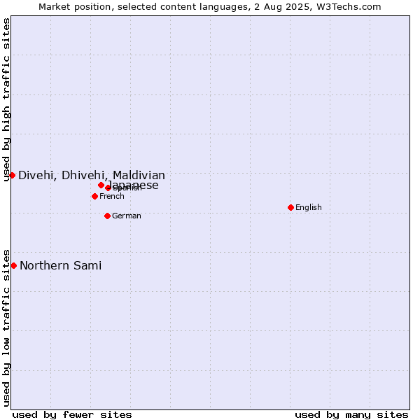 Market position of Japanese vs. Northern Sami vs. Divehi, Dhivehi, Maldivian