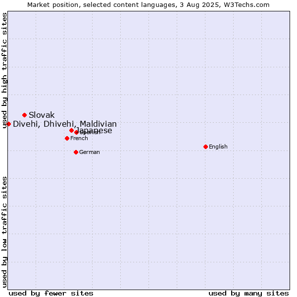 Market position of Japanese vs. Slovak vs. Divehi, Dhivehi, Maldivian