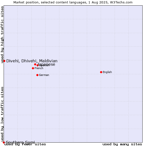 Market position of Japanese vs. Divehi, Dhivehi, Maldivian vs. Southern Sami