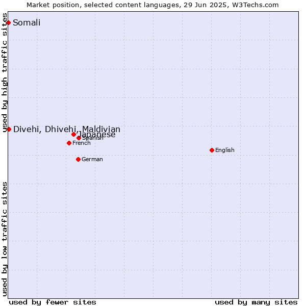 Market position of Japanese vs. Divehi, Dhivehi, Maldivian vs. Somali
