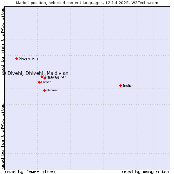 Market position of Japanese vs. Swedish vs. Divehi, Dhivehi, Maldivian