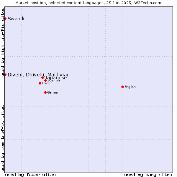 Market position of Japanese vs. Swahili vs. Divehi, Dhivehi, Maldivian