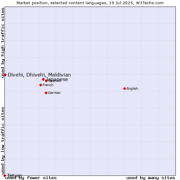 Market position of Japanese vs. Divehi, Dhivehi, Maldivian vs. Tetum