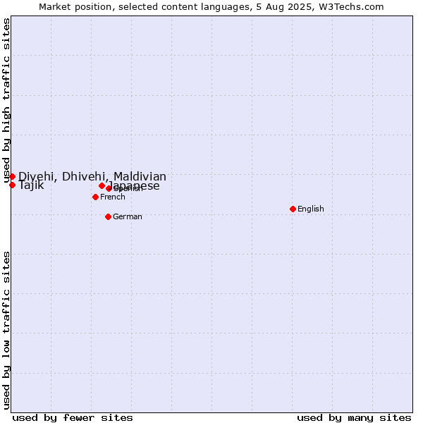 Market position of Japanese vs. Tajik vs. Divehi, Dhivehi, Maldivian