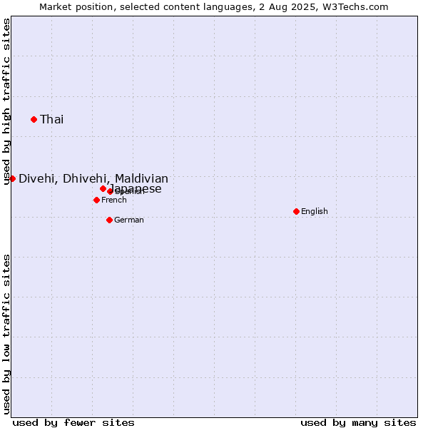 Market position of Japanese vs. Thai vs. Divehi, Dhivehi, Maldivian