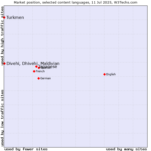 Market position of Japanese vs. Divehi, Dhivehi, Maldivian vs. Turkmen