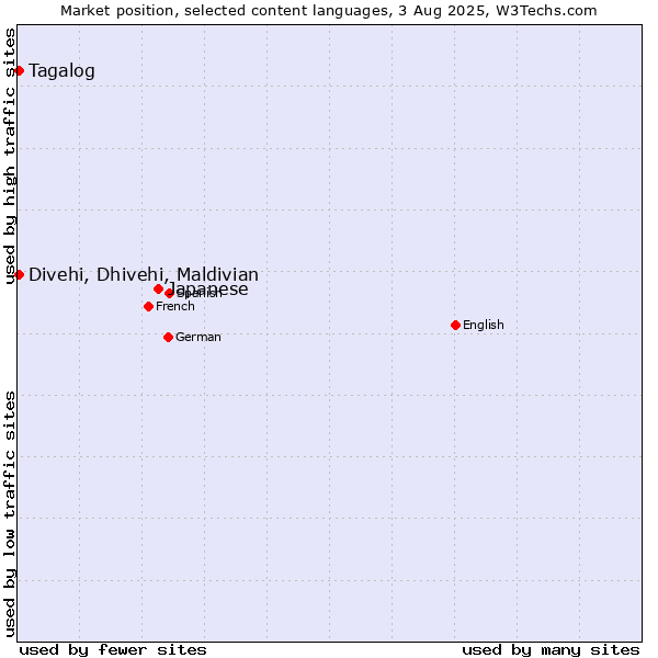 Market position of Japanese vs. Tagalog vs. Divehi, Dhivehi, Maldivian