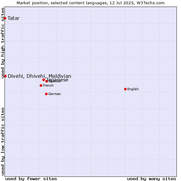 Market position of Japanese vs. Divehi, Dhivehi, Maldivian vs. Tatar
