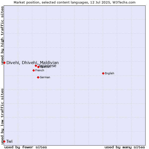 Market position of Japanese vs. Divehi, Dhivehi, Maldivian vs. Twi