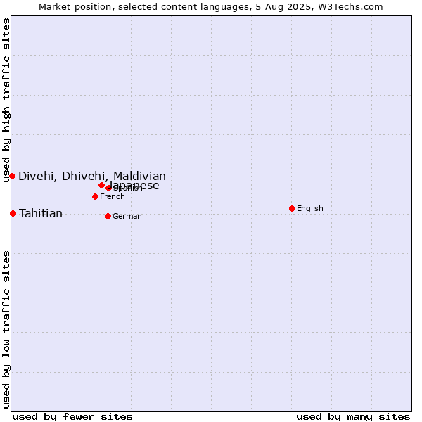 Market position of Japanese vs. Tahitian vs. Divehi, Dhivehi, Maldivian