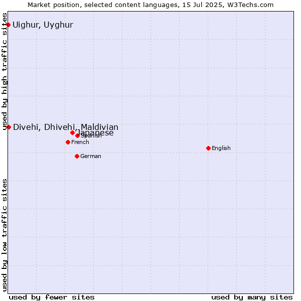 Market position of Japanese vs. Divehi, Dhivehi, Maldivian vs. Uighur, Uyghur