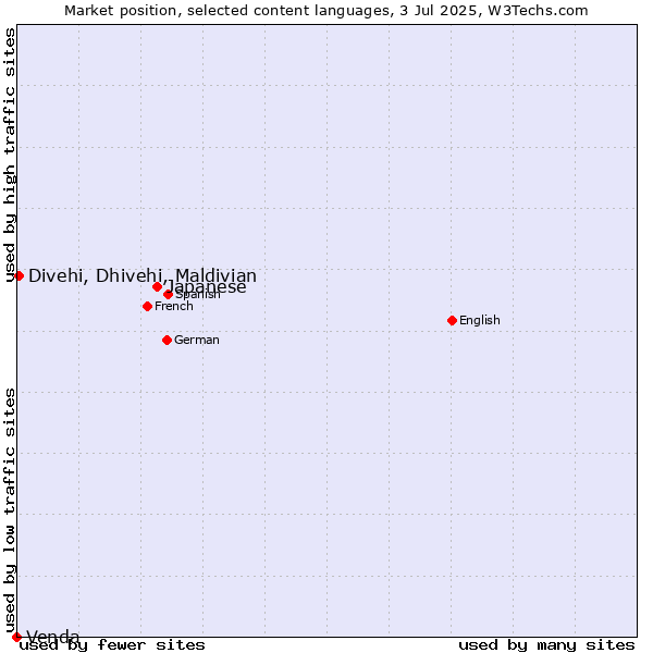 Market position of Japanese vs. Divehi, Dhivehi, Maldivian vs. Venda