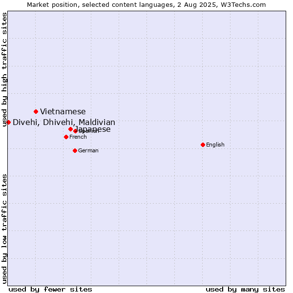 Market position of Japanese vs. Vietnamese vs. Divehi, Dhivehi, Maldivian
