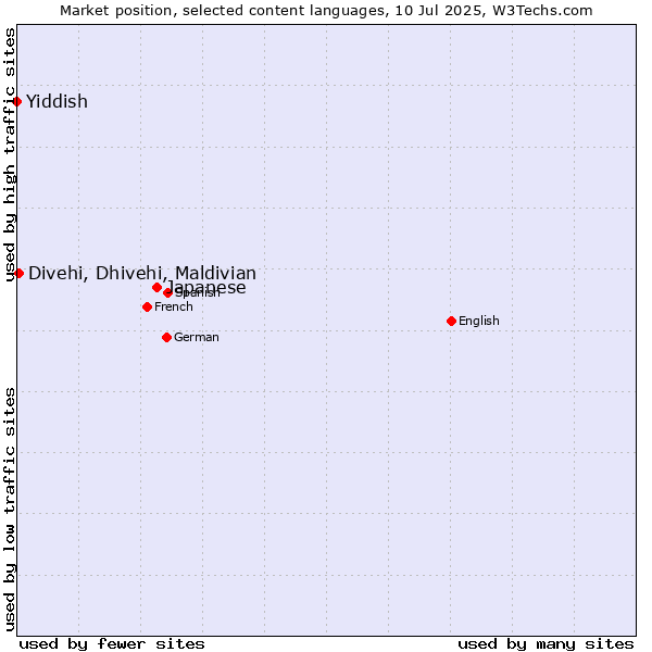 Market position of Japanese vs. Divehi, Dhivehi, Maldivian vs. Yiddish