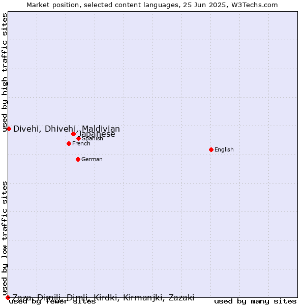 Market position of Japanese vs. Divehi, Dhivehi, Maldivian vs. Zaza, Dimili, Dimli, Kirdki, Kirmanjki, Zazaki