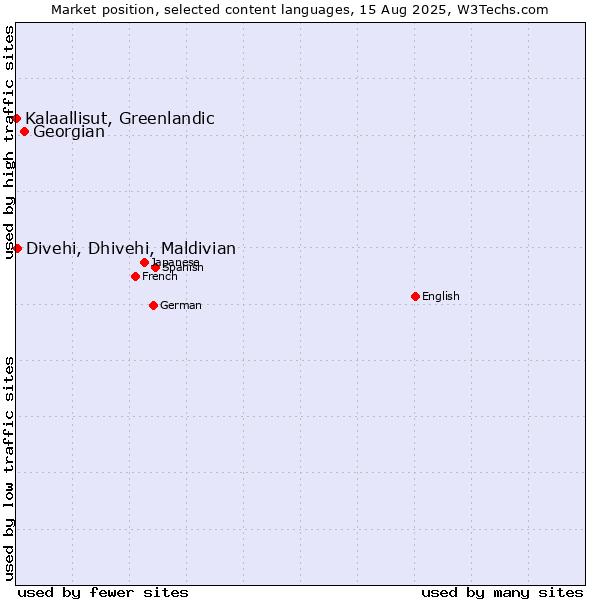 Market position of Georgian vs. Divehi, Dhivehi, Maldivian vs. Kalaallisut, Greenlandic
