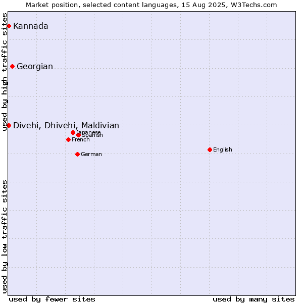 Market position of Georgian vs. Divehi, Dhivehi, Maldivian vs. Kannada