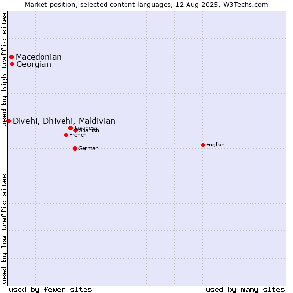 Market position of Georgian vs. Macedonian vs. Divehi, Dhivehi, Maldivian
