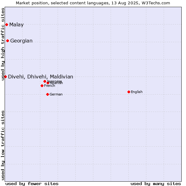 Market position of Georgian vs. Malay vs. Divehi, Dhivehi, Maldivian