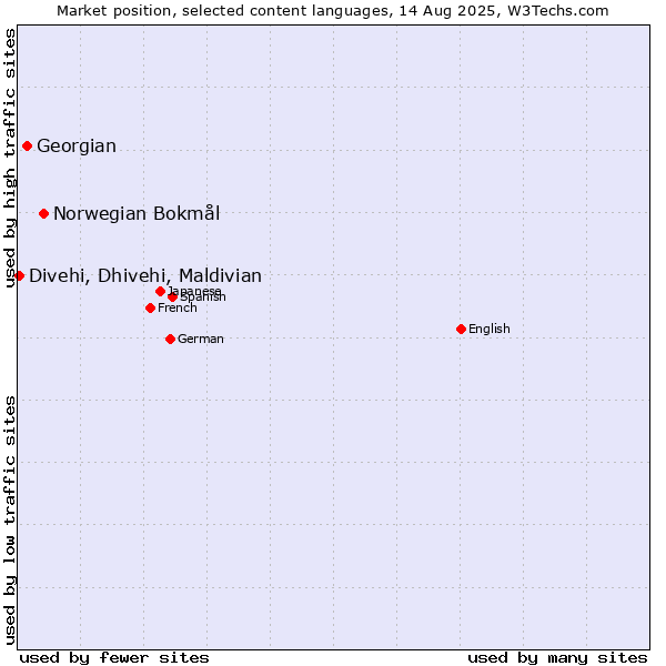 Market position of Norwegian Bokmål vs. Georgian vs. Divehi, Dhivehi, Maldivian