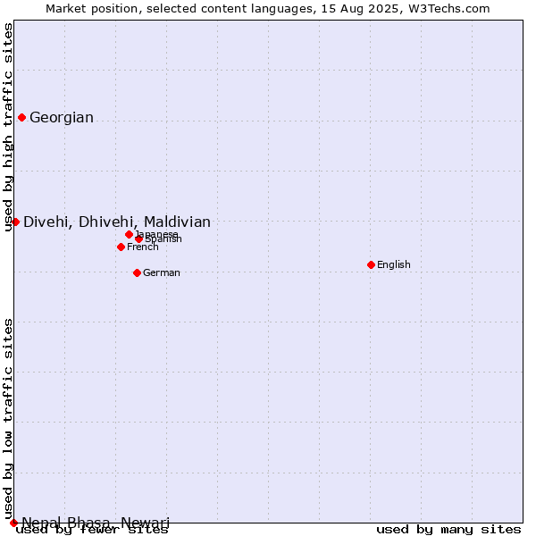 Market position of Georgian vs. Divehi, Dhivehi, Maldivian vs. Nepal Bhasa, Newari