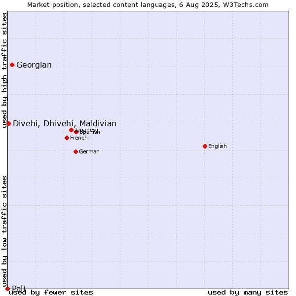 Market position of Georgian vs. Divehi, Dhivehi, Maldivian vs. Pali