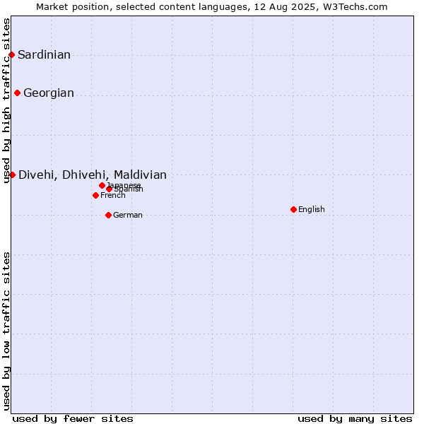 Market position of Georgian vs. Divehi, Dhivehi, Maldivian vs. Sardinian