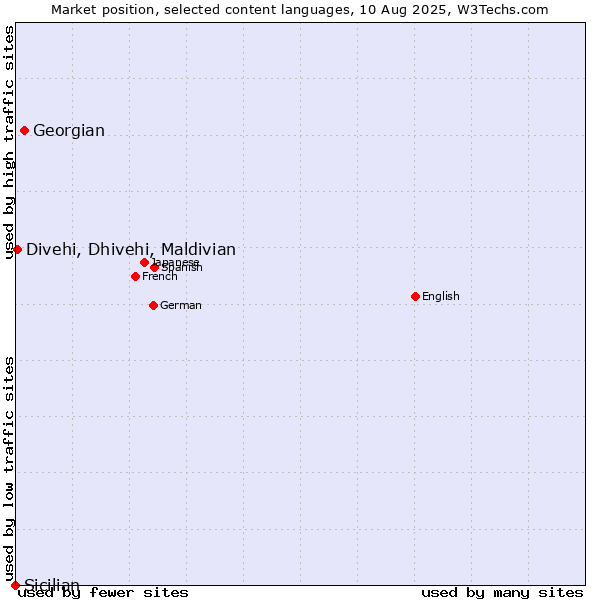 Market position of Georgian vs. Divehi, Dhivehi, Maldivian vs. Sicilian