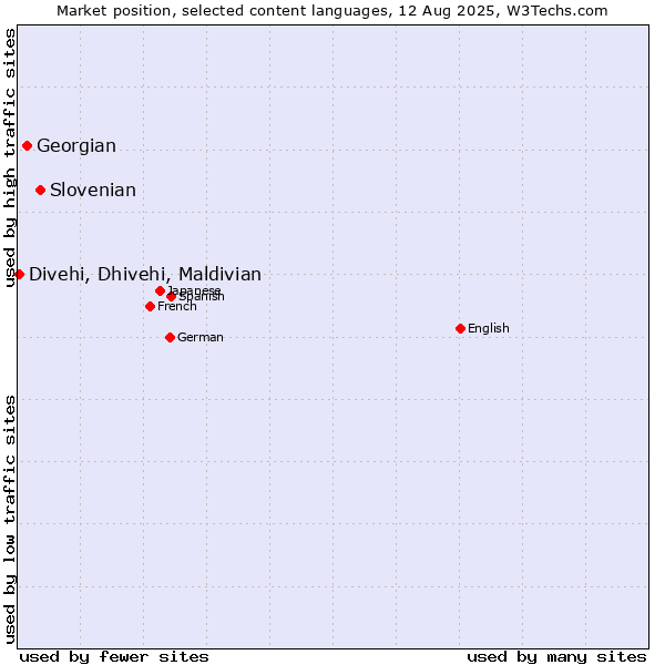 Market position of Slovenian vs. Georgian vs. Divehi, Dhivehi, Maldivian