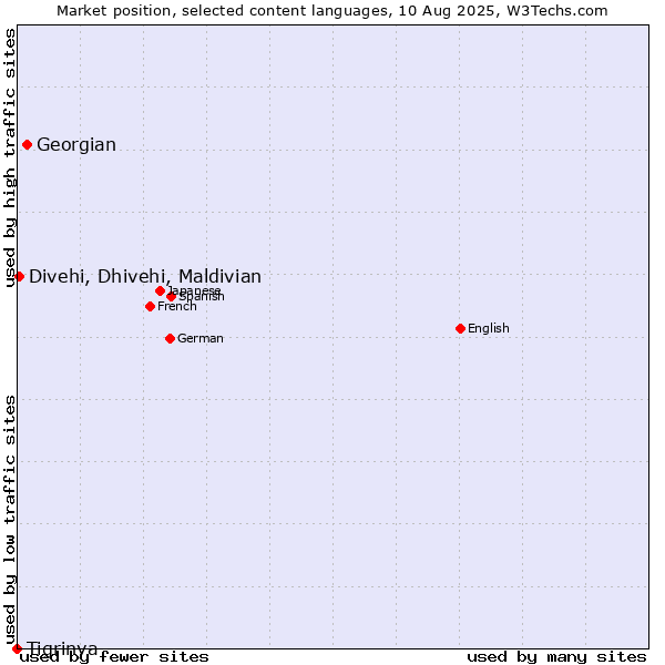 Market position of Georgian vs. Divehi, Dhivehi, Maldivian vs. Tigrinya