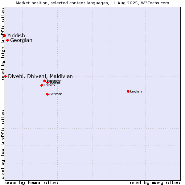 Market position of Georgian vs. Divehi, Dhivehi, Maldivian vs. Yiddish