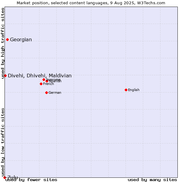 Market position of Georgian vs. Divehi, Dhivehi, Maldivian vs. Zulu