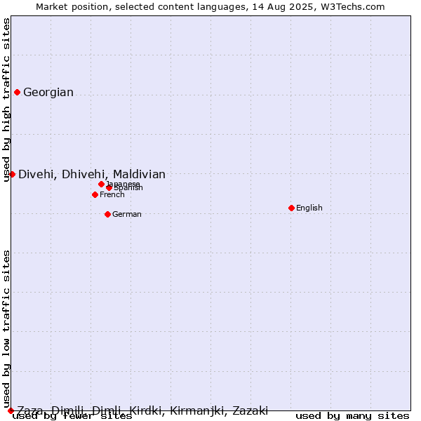 Market position of Georgian vs. Divehi, Dhivehi, Maldivian vs. Zaza, Dimili, Dimli, Kirdki, Kirmanjki, Zazaki