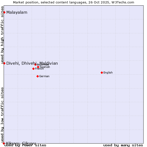 Market position of Malayalam vs. Divehi, Dhivehi, Maldivian vs. Kikuyu, Gikuyu