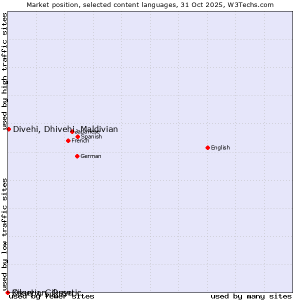 Market position of Divehi, Dhivehi, Maldivian vs. Kikuyu, Gikuyu vs. Ossetian, Ossetic