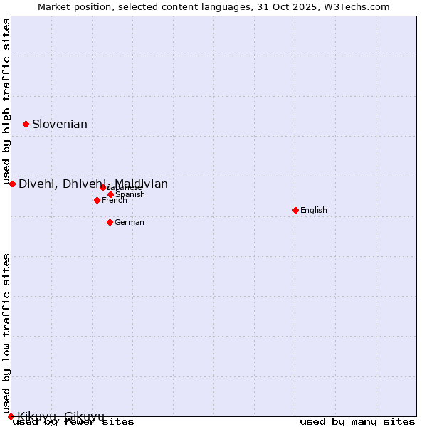 Market position of Slovenian vs. Divehi, Dhivehi, Maldivian vs. Kikuyu, Gikuyu