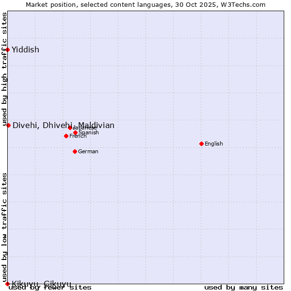Market position of Divehi, Dhivehi, Maldivian vs. Yiddish vs. Kikuyu, Gikuyu