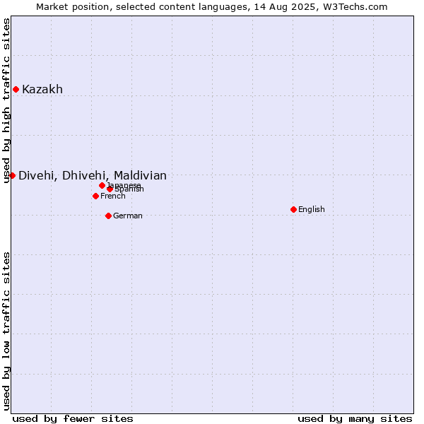 Market position of Kazakh vs. Divehi, Dhivehi, Maldivian