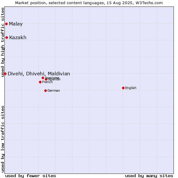 Market position of Malay vs. Kazakh vs. Divehi, Dhivehi, Maldivian