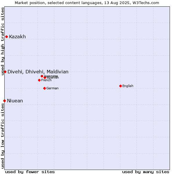 Market position of Kazakh vs. Divehi, Dhivehi, Maldivian vs. Niuean