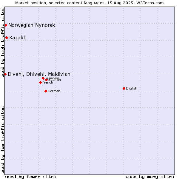 Market position of Kazakh vs. Norwegian Nynorsk vs. Divehi, Dhivehi, Maldivian