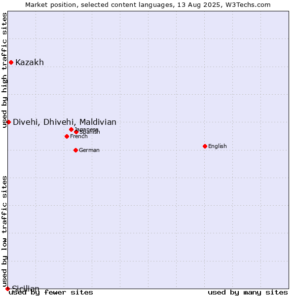 Market position of Kazakh vs. Divehi, Dhivehi, Maldivian vs. Sicilian