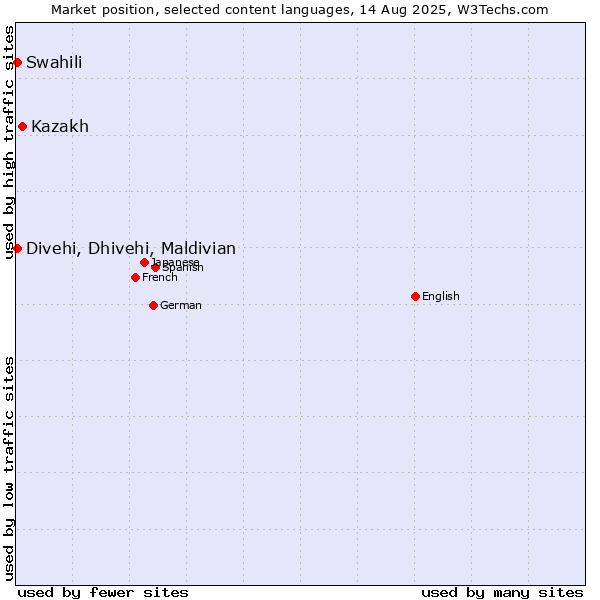 Market position of Kazakh vs. Swahili vs. Divehi, Dhivehi, Maldivian