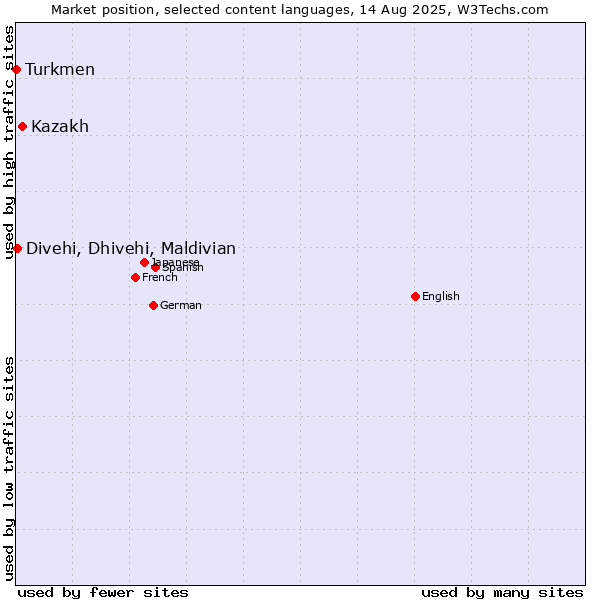Market position of Kazakh vs. Divehi, Dhivehi, Maldivian vs. Turkmen
