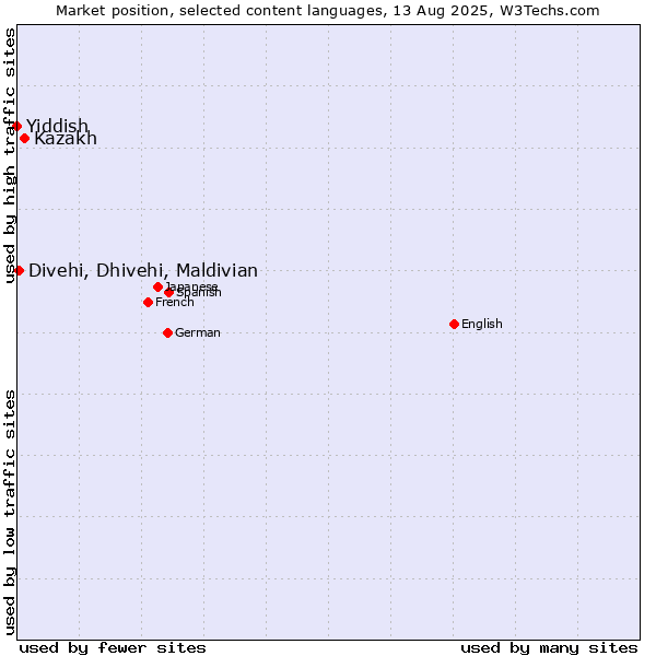 Market position of Kazakh vs. Divehi, Dhivehi, Maldivian vs. Yiddish